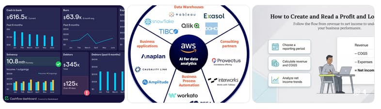 A triptych of visuals: a cash flow dashboard with graphs on the left, a central circular diagram of AI data analytics partners, and a profit-loss guide with a person on a laptop on the right.