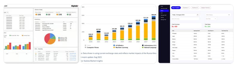 Dashboard showing data analytics with charts and graphs. Left: Pie and bar charts. Center: Stacked bar chart. Right: Table with numerical data.