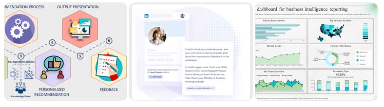 A three-part infographic. The first panel shows a recommendation process flow with icons for algorithms, recommendations, and feedback. The second displays a chat interface with a woman's profile and text messages. The third is a business intelligence dashboard featuring charts and maps for data visualization.